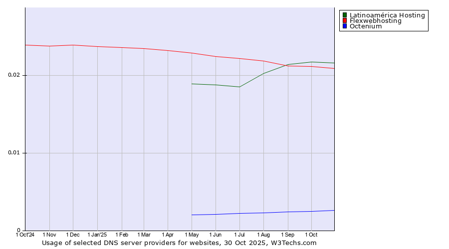 Historical trends in the usage of Latinoamérica Hosting vs. Flexwebhosting vs. Octenium