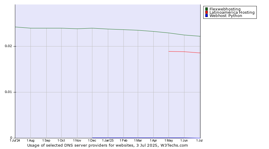 Historical trends in the usage of Flexwebhosting vs. Latinoamérica Hosting vs. Webhost Python