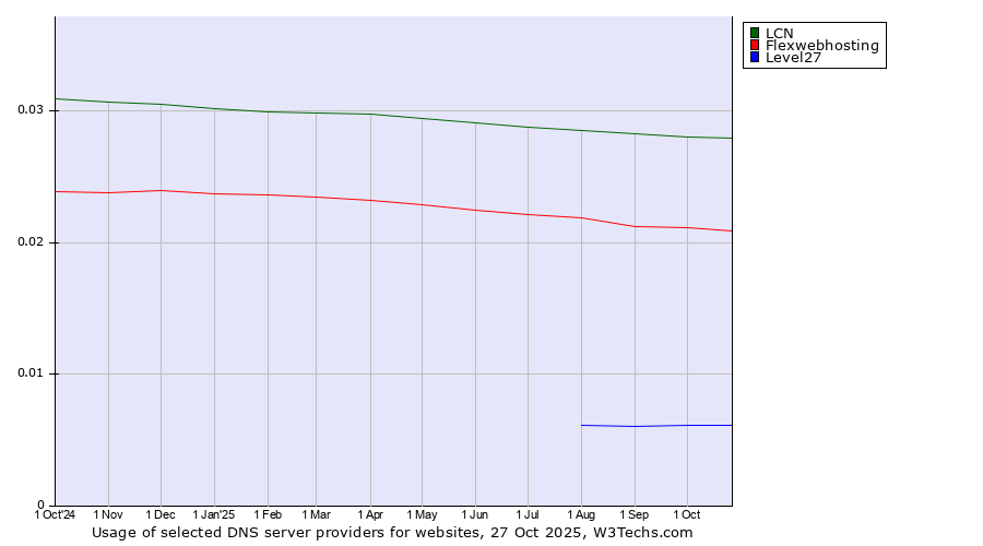 Historical trends in the usage of LCN vs. Flexwebhosting vs. Level27