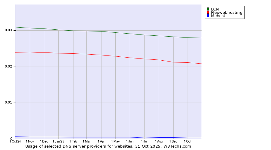 Historical trends in the usage of LCN vs. Flexwebhosting vs. Mehost
