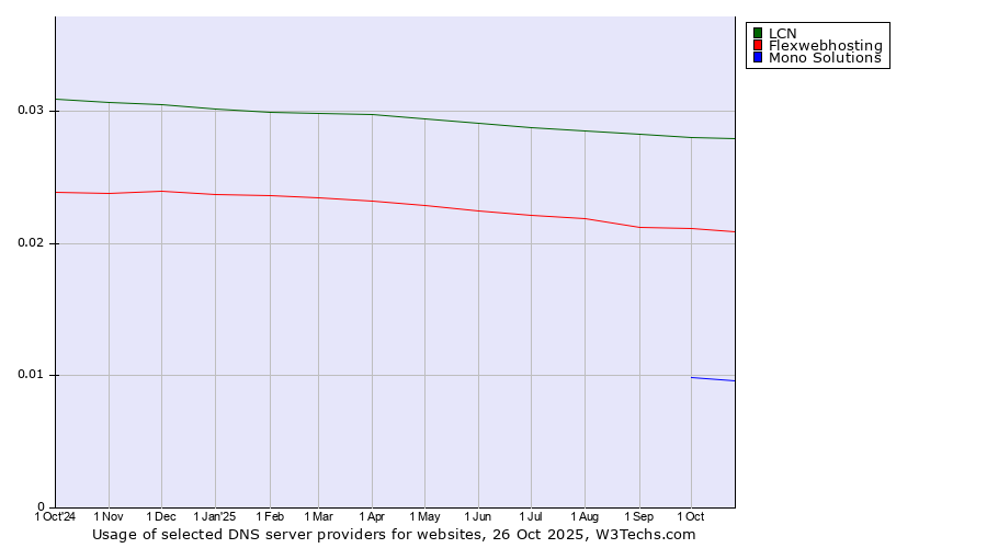 Historical trends in the usage of LCN vs. Flexwebhosting vs. Mono Solutions