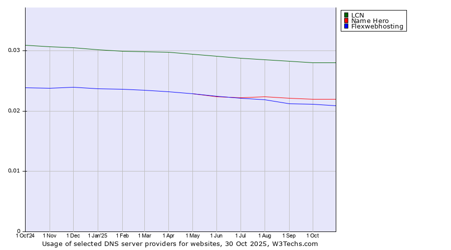 Historical trends in the usage of LCN vs. Name Hero vs. Flexwebhosting
