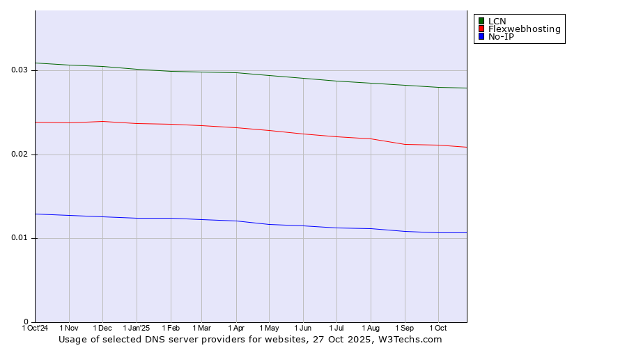 Historical trends in the usage of LCN vs. Flexwebhosting vs. No-IP