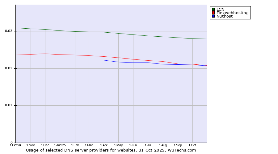 Historical trends in the usage of LCN vs. Flexwebhosting vs. Nuthost