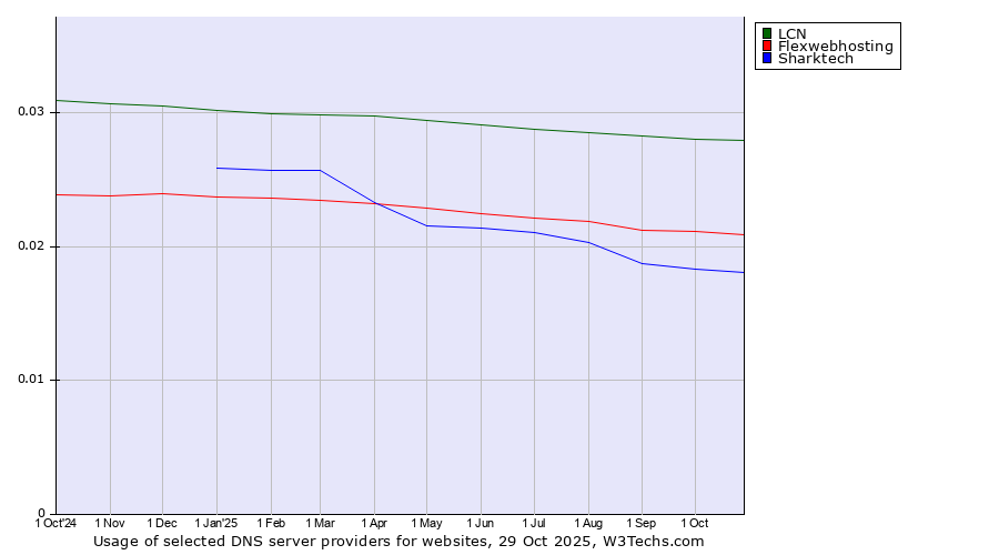 Historical trends in the usage of LCN vs. Flexwebhosting vs. Sharktech