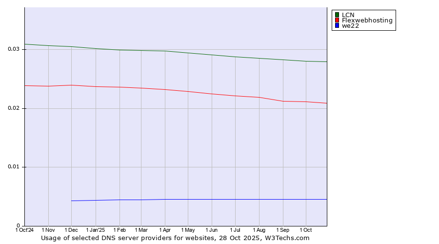 Historical trends in the usage of LCN vs. Flexwebhosting vs. we22
