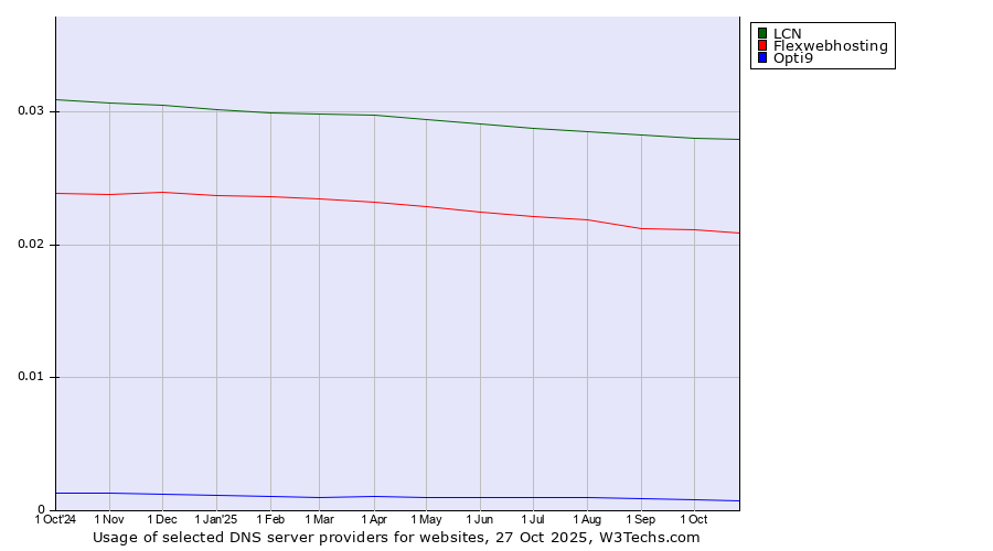 Historical trends in the usage of LCN vs. Flexwebhosting vs. Opti9