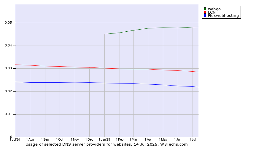 Historical trends in the usage of webgo vs. LCN vs. Flexwebhosting
