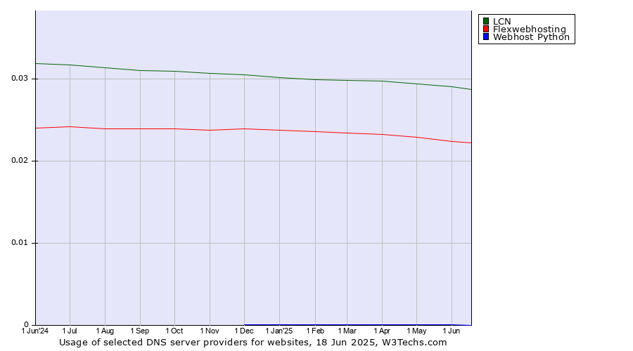 Historical trends in the usage of LCN vs. Flexwebhosting vs. Webhost Python
