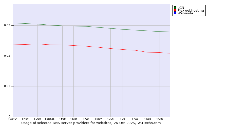 Historical trends in the usage of LCN vs. Flexwebhosting vs. Webnode