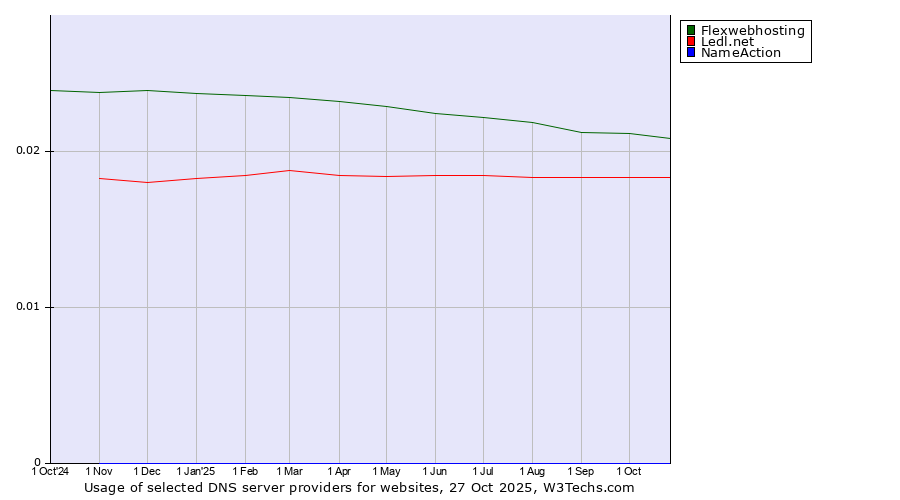 Historical trends in the usage of Flexwebhosting vs. Ledl.net vs. NameAction