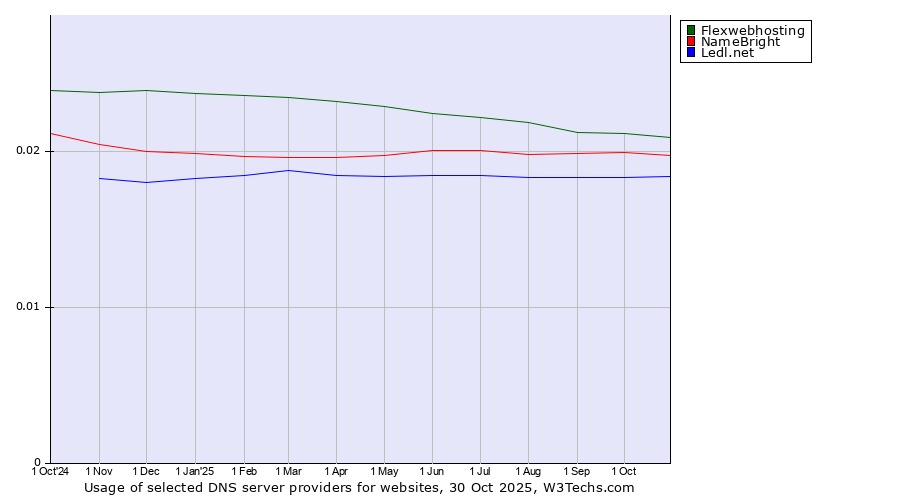 Historical trends in the usage of Flexwebhosting vs. NameBright vs. Ledl.net