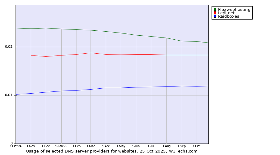 Historical trends in the usage of Flexwebhosting vs. Ledl.net vs. Raidboxes