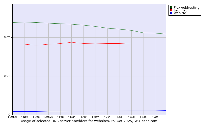 Historical trends in the usage of Flexwebhosting vs. Ledl.net vs. Web.de