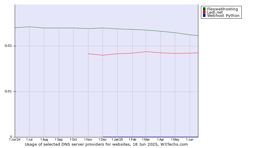 Historical trends in the usage of Flexwebhosting vs. Ledl.net vs. Webhost Python