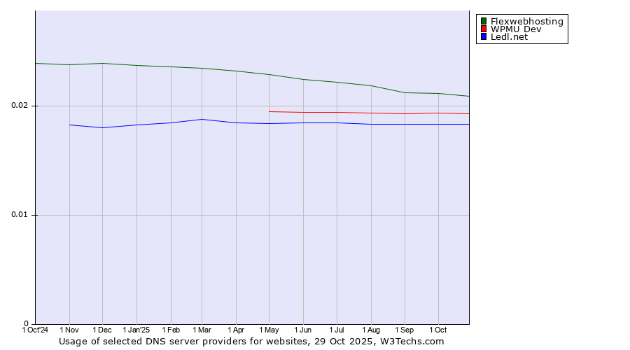 Historical trends in the usage of Flexwebhosting vs. WPMU Dev vs. Ledl.net