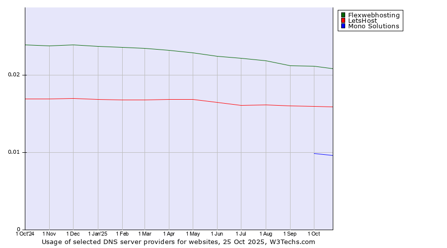 Historical trends in the usage of Flexwebhosting vs. LetsHost vs. Mono Solutions