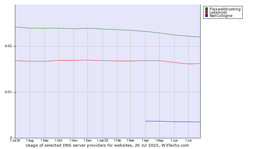Historical trends in the usage of Flexwebhosting vs. LetsHost vs. NetCologne