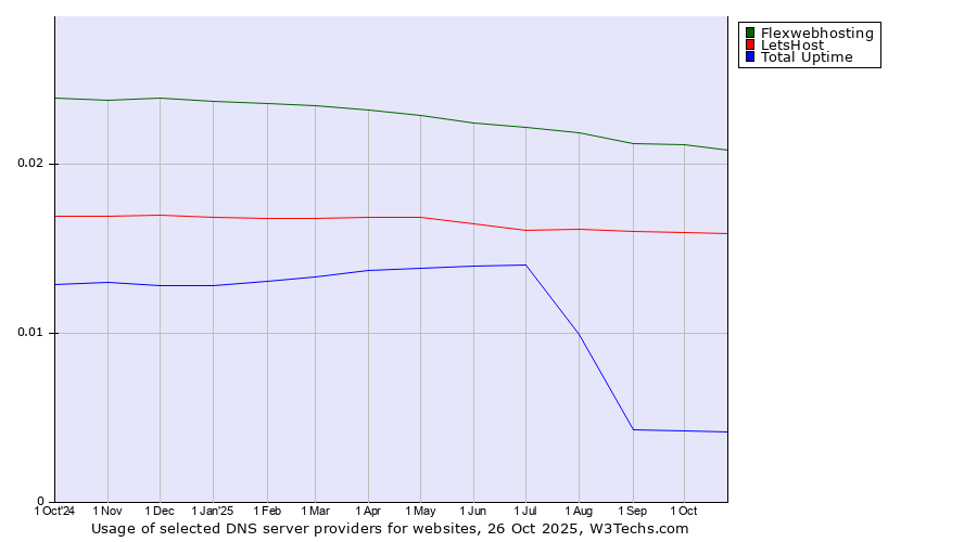 Historical trends in the usage of Flexwebhosting vs. LetsHost vs. Total Uptime