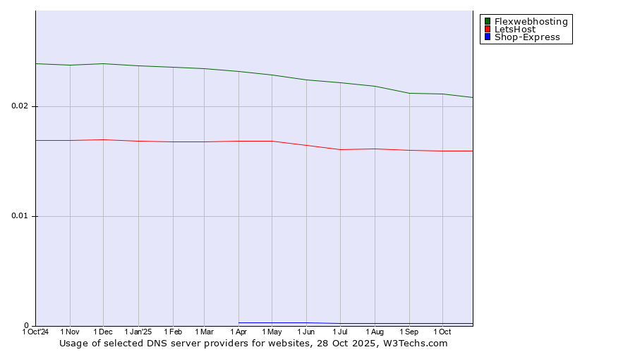 Historical trends in the usage of Flexwebhosting vs. LetsHost vs. Shop-Express