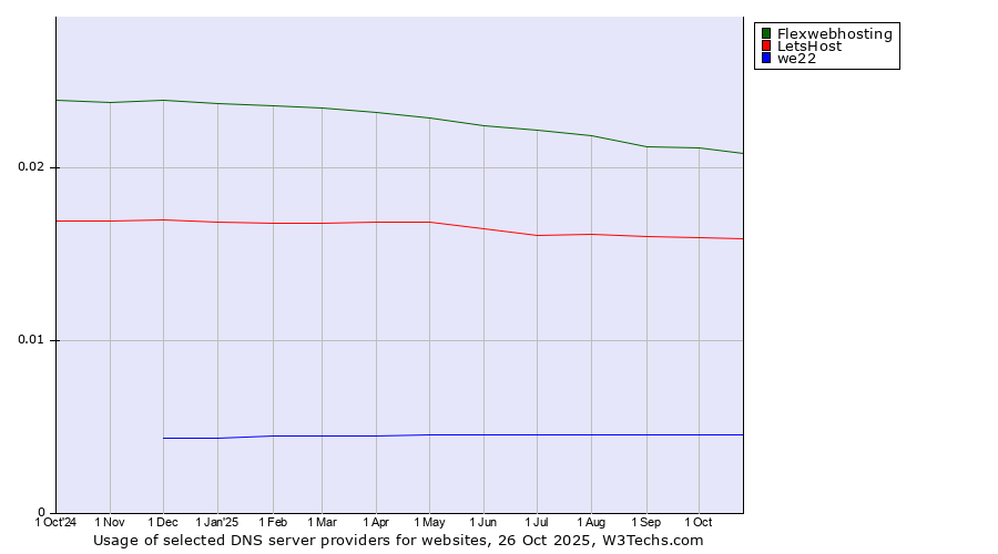 Historical trends in the usage of Flexwebhosting vs. LetsHost vs. we22