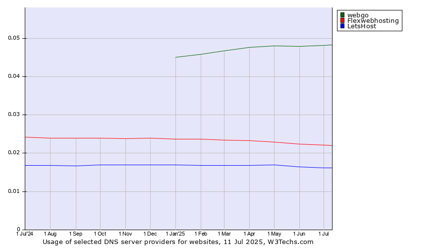 Historical trends in the usage of webgo vs. Flexwebhosting vs. LetsHost