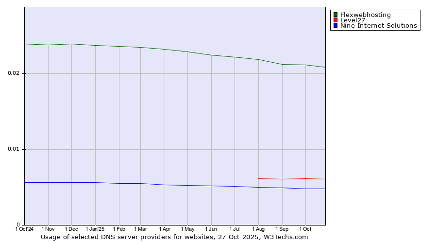 Historical trends in the usage of Flexwebhosting vs. Level27 vs. Nine Internet Solutions