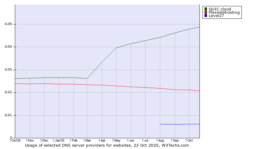 Historical trends in the usage of QUIC.cloud vs. Flexwebhosting vs. Level27