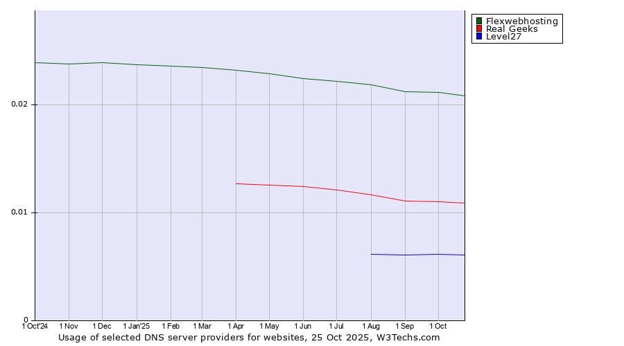 Historical trends in the usage of Flexwebhosting vs. Real Geeks vs. Level27