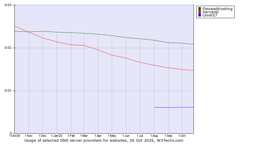 Historical trends in the usage of Flexwebhosting vs. Serverel vs. Level27