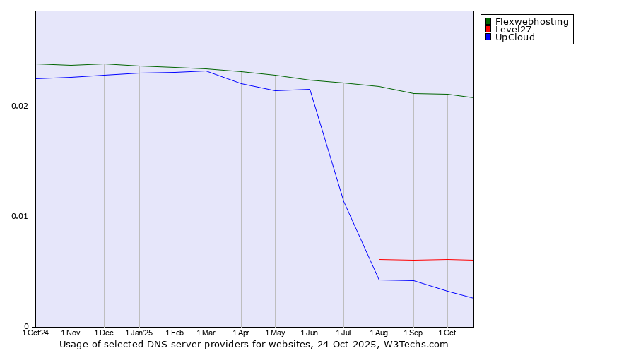 Historical trends in the usage of Flexwebhosting vs. Level27 vs. UpCloud