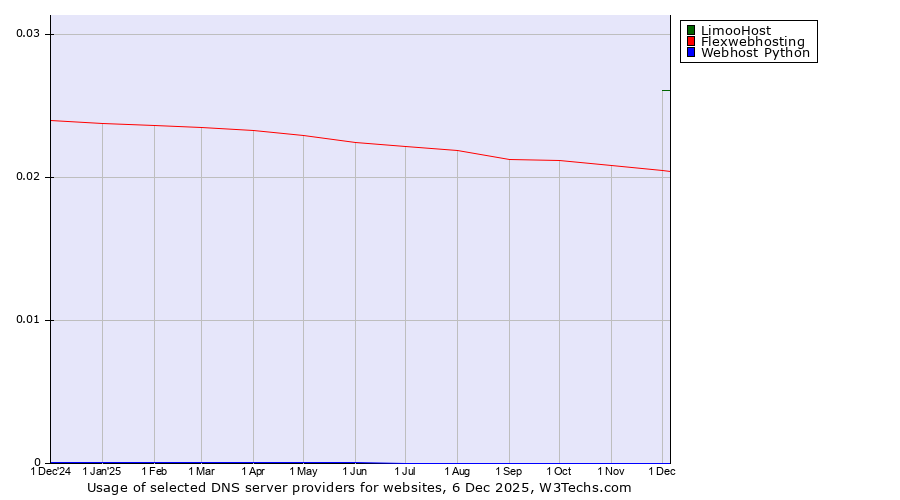 Historical trends in the usage of LimooHost vs. Flexwebhosting vs. Webhost Python