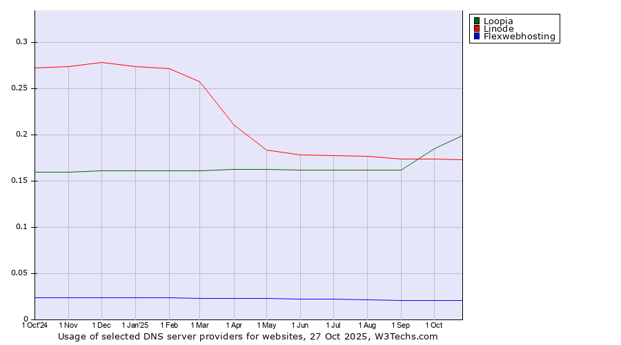 Historical trends in the usage of Loopia vs. Linode vs. Flexwebhosting