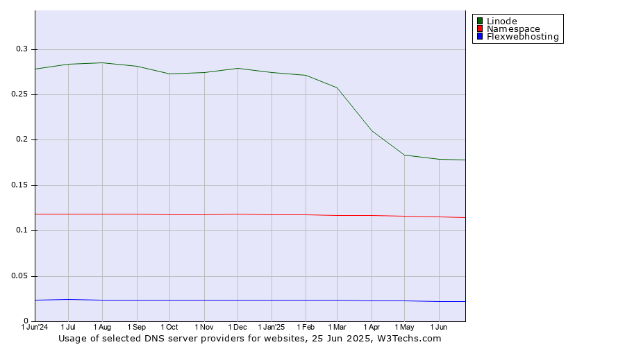 Historical trends in the usage of Linode vs. Namespace vs. Flexwebhosting