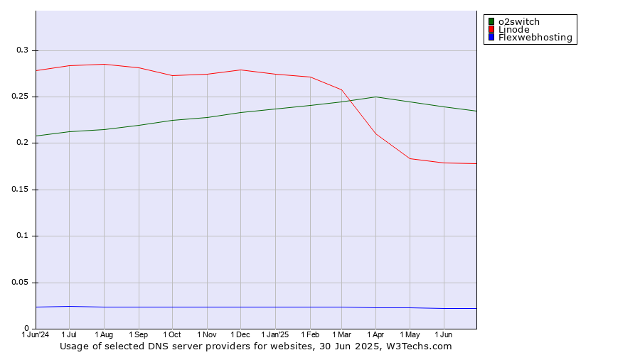Historical trends in the usage of o2switch vs. Linode vs. Flexwebhosting