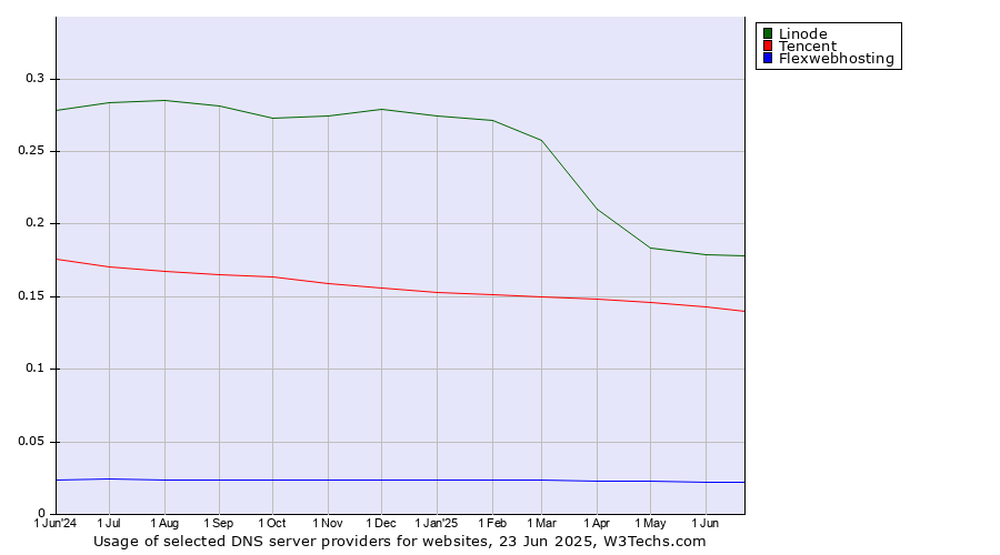 Historical trends in the usage of Linode vs. Tencent vs. Flexwebhosting