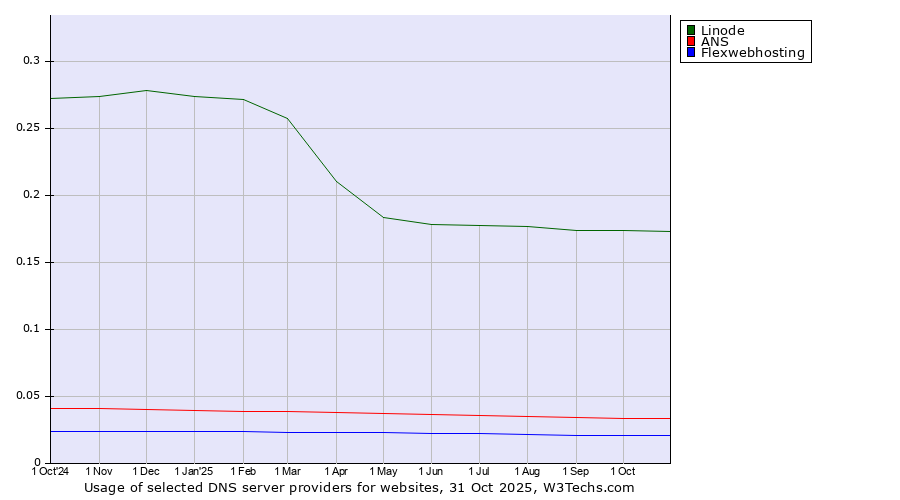 Historical trends in the usage of Linode vs. ANS vs. Flexwebhosting