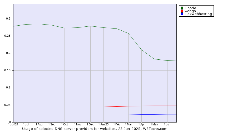 Historical trends in the usage of Linode vs. webgo vs. Flexwebhosting
