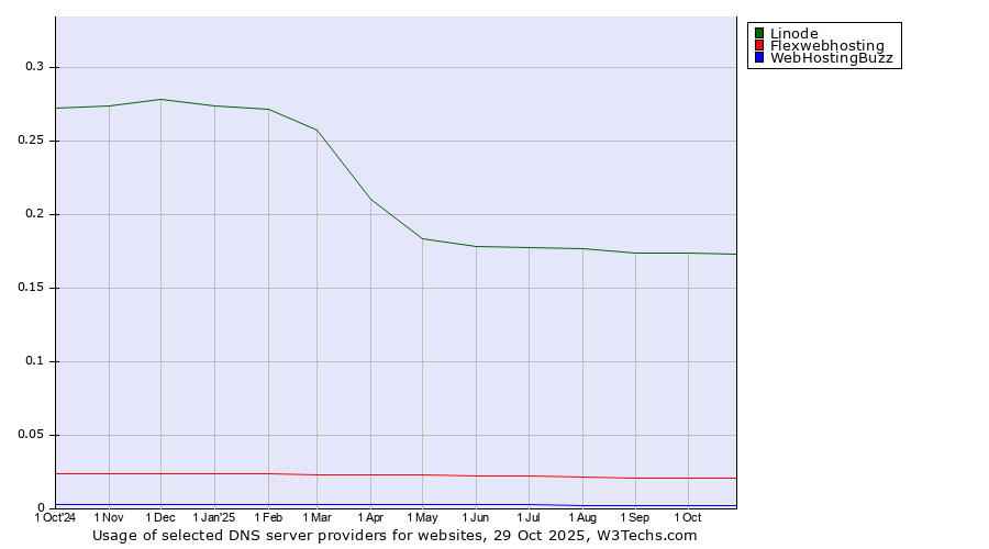 Historical trends in the usage of Linode vs. Flexwebhosting vs. WebHostingBuzz