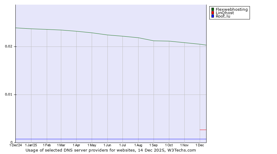Historical trends in the usage of Flexwebhosting vs. LinQhost vs. Root.lu
