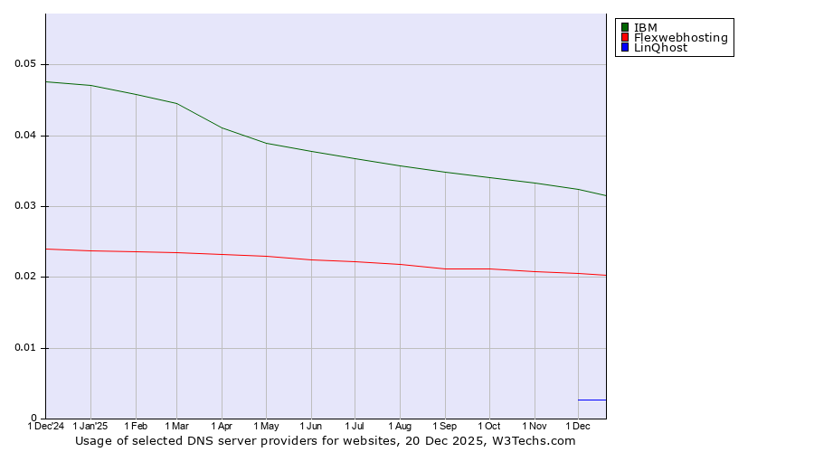 Historical trends in the usage of IBM vs. Flexwebhosting vs. LinQhost