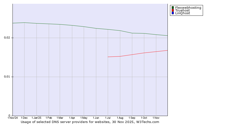 Historical trends in the usage of Flexwebhosting vs. Truehost vs. LinQhost