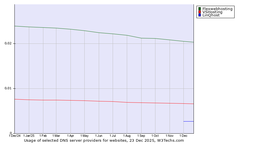 Historical trends in the usage of Flexwebhosting vs. VSHosting vs. LinQhost