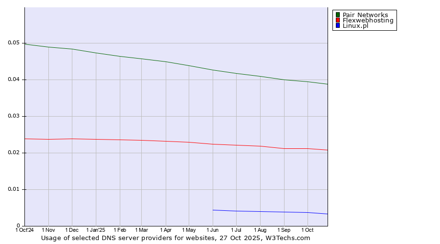 Historical trends in the usage of Pair Networks vs. Flexwebhosting vs. Linux.pl