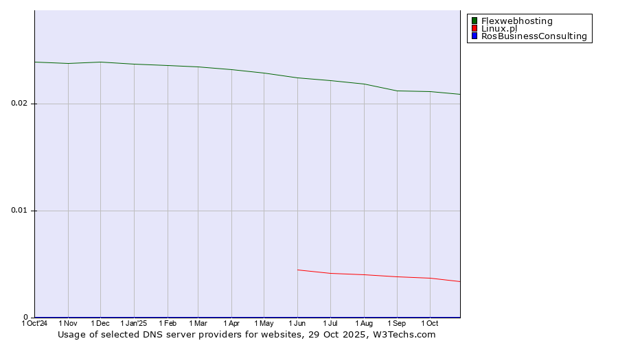 Historical trends in the usage of Flexwebhosting vs. Linux.pl vs. RosBusinessConsulting