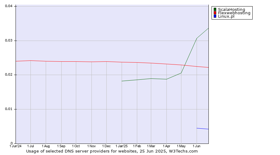 Historical trends in the usage of ScalaHosting vs. Flexwebhosting vs. Linux.pl