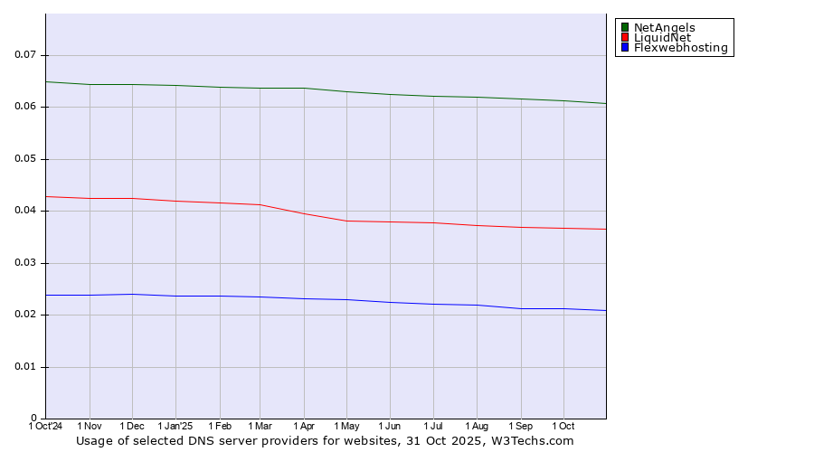 Historical trends in the usage of NetAngels vs. LiquidNet vs. Flexwebhosting