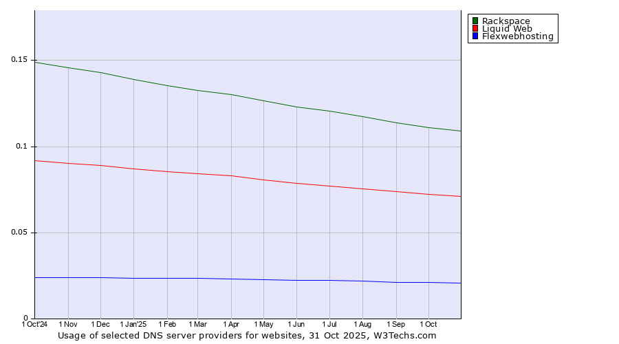 Historical trends in the usage of Rackspace vs. Liquid Web vs. Flexwebhosting