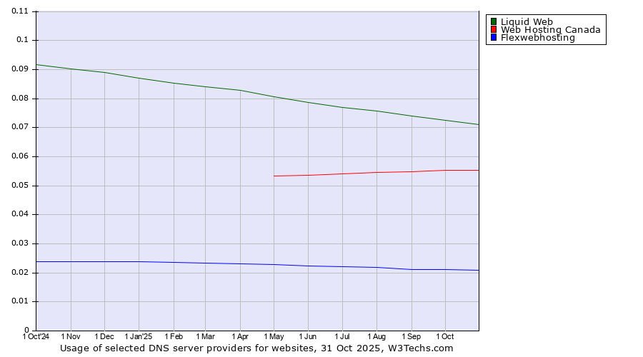 Historical trends in the usage of Liquid Web vs. Web Hosting Canada vs. Flexwebhosting