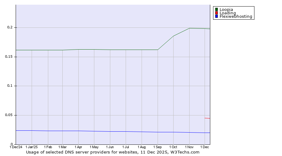 Historical trends in the usage of Loopia vs. Loading vs. Flexwebhosting